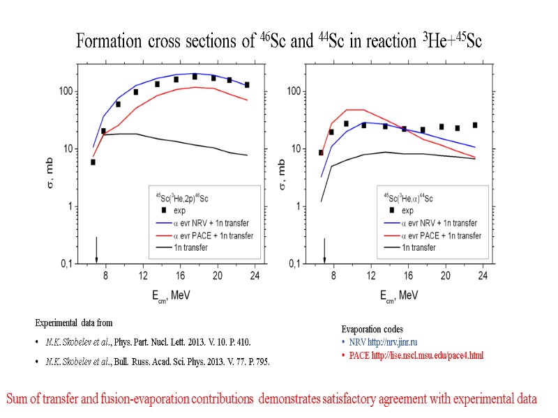 Formation cross sections of 46Sc and 44Sc in reaction 3He+45Sc Experimental data from N.K.